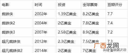 超凡蜘蛛侠什么时候上映（超凡蜘侠侠3还会上映