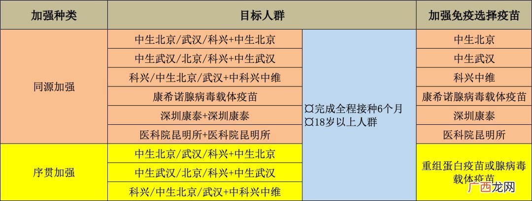 序贯加强免疫接种和第三针加强针的区别是什么?