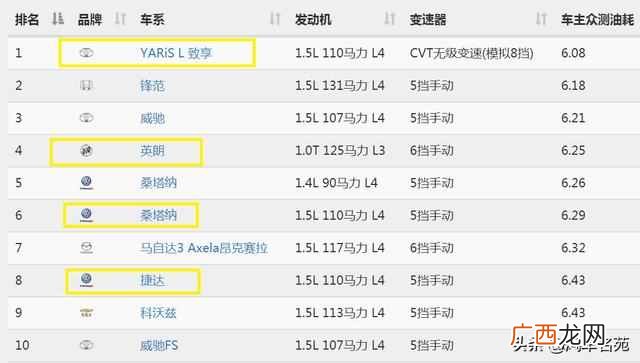 最省油的几款suv车型 开什么车最省油