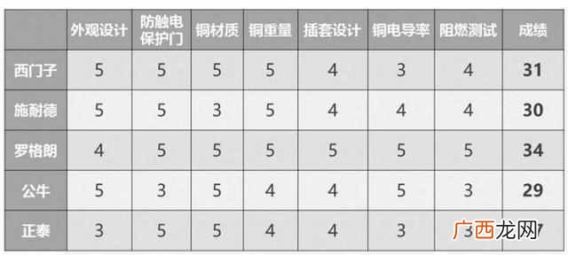 什么牌子的插座好质量好一点(品牌插座排行榜