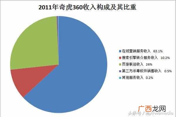 360公司怎么赚钱的，免费一样也能赚钱的盈利模