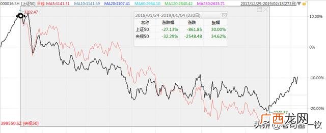上证50权重排名 2019上证50权重比例