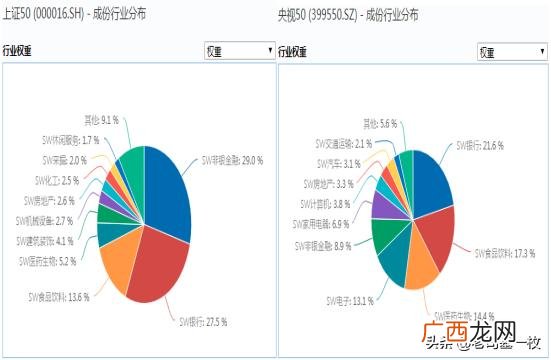 上证50权重排名 2019上证50权重比例
