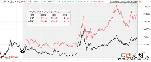 上证50权重排名 2019上证50权重比例