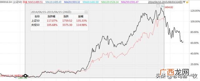 上证50权重排名 2019上证50权重比例