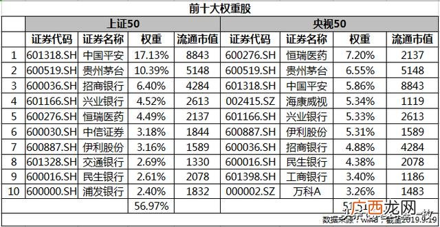 上证50权重排名 2019上证50权重比例