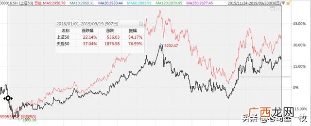 上证50权重排名 2019上证50权重比例