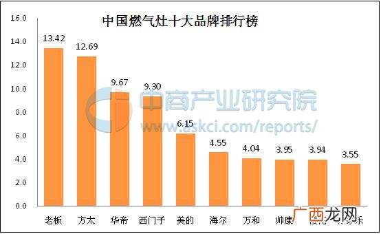 哪个燃气灶牌子好,煤气灶排名第一的品牌