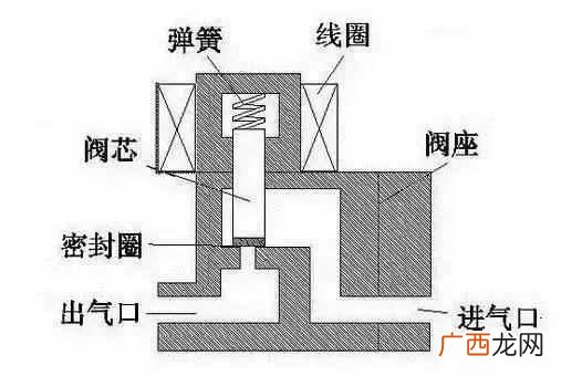 电磁阀有哪些作用 电磁阀是什么东西