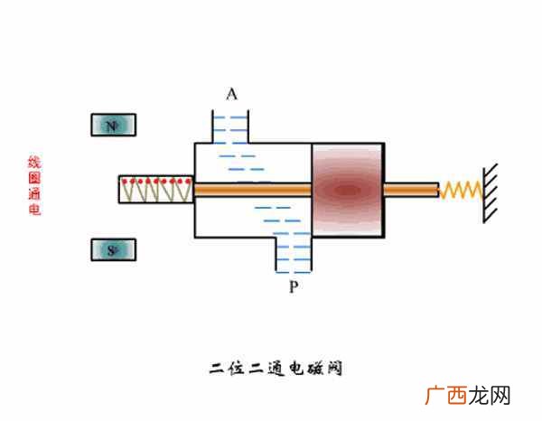 电磁阀有哪些作用 电磁阀是什么东西