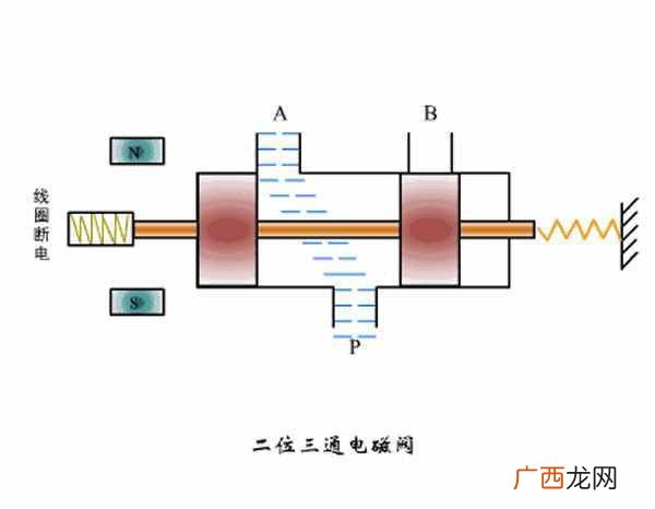 电磁阀有哪些作用 电磁阀是什么东西