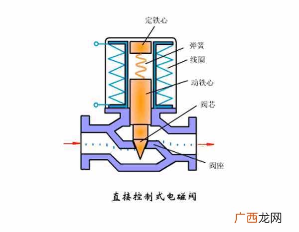 电磁阀有哪些作用 电磁阀是什么东西
