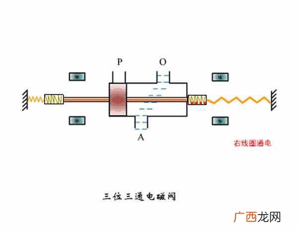 电磁阀有哪些作用 电磁阀是什么东西