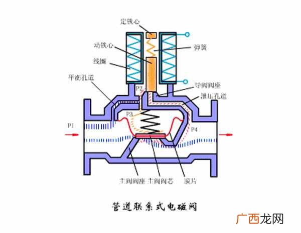 电磁阀有哪些作用 电磁阀是什么东西
