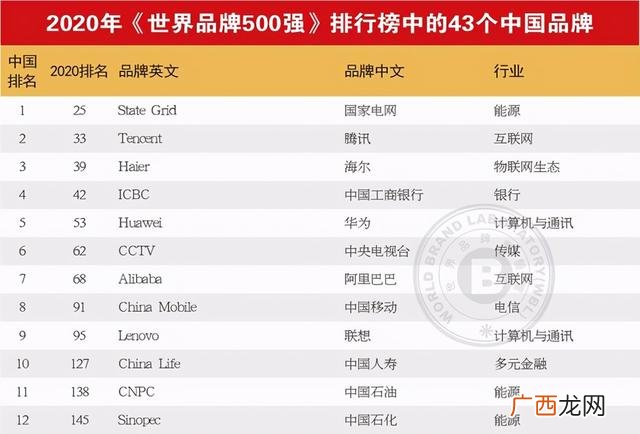 世界500 世界500强公司出炉