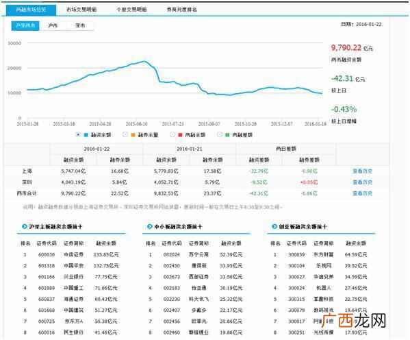 融资融券股票都可以买吗 融资融券什么意思