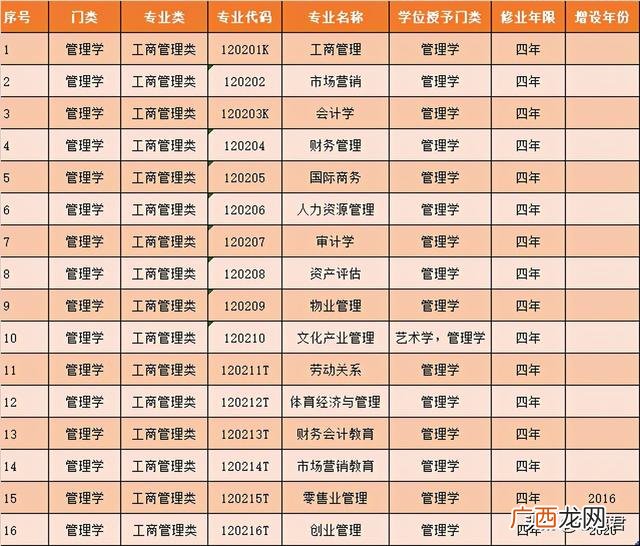 以后想创业学什么专业 想以后创业学什么专业好