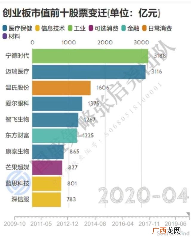 创业板市值排行榜 创业板市值排名倒数