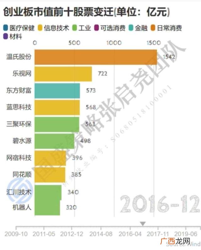 创业板市值排行榜 创业板市值排名倒数