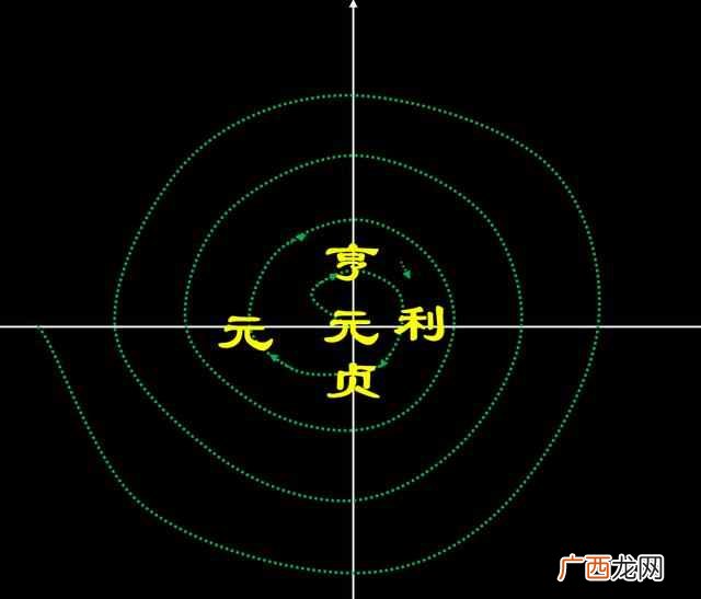元亨利贞什么意思，元亨利贞到底是讲什么！