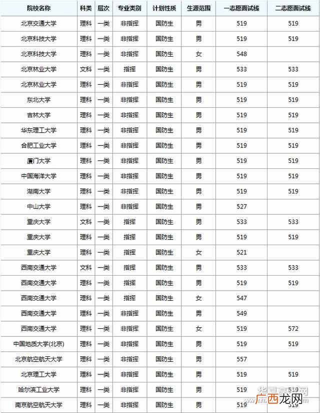 国防生是什么意思，国防生和军校生有哪些区别