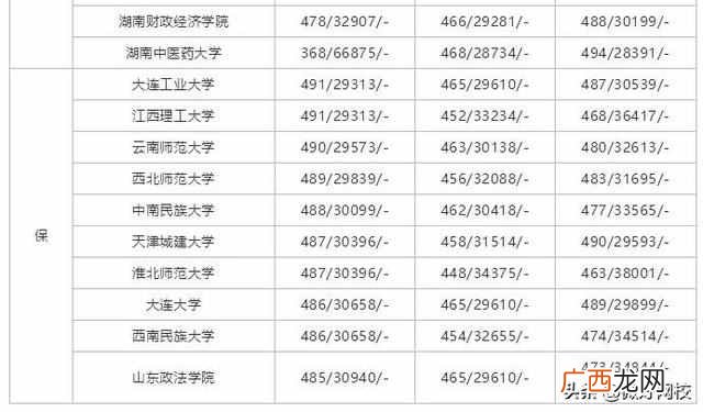 500分能上什么大学，2019年高考500分可以上的学校