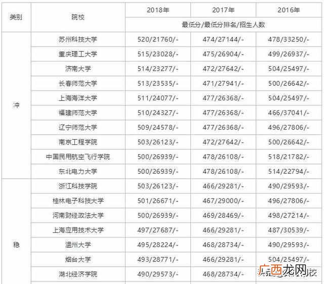 500分能上什么大学，2019年高考500分可以上的学校