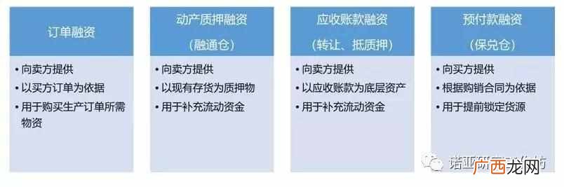 什么是供应链金融，供应链模式有哪些类型！