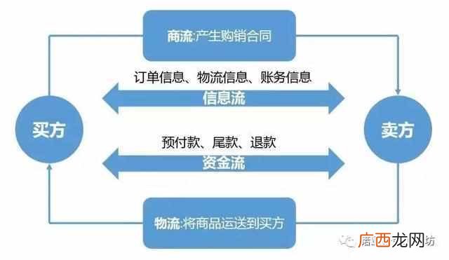 什么是供应链金融，供应链模式有哪些类型！