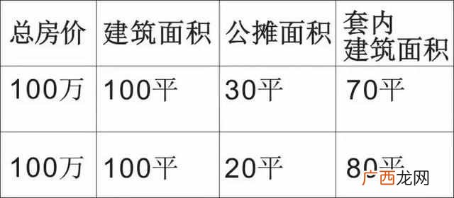 什么是得房率，得房率高低有什么影响！