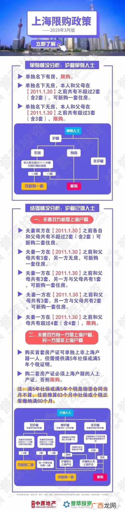 2019上海外地人买房政策