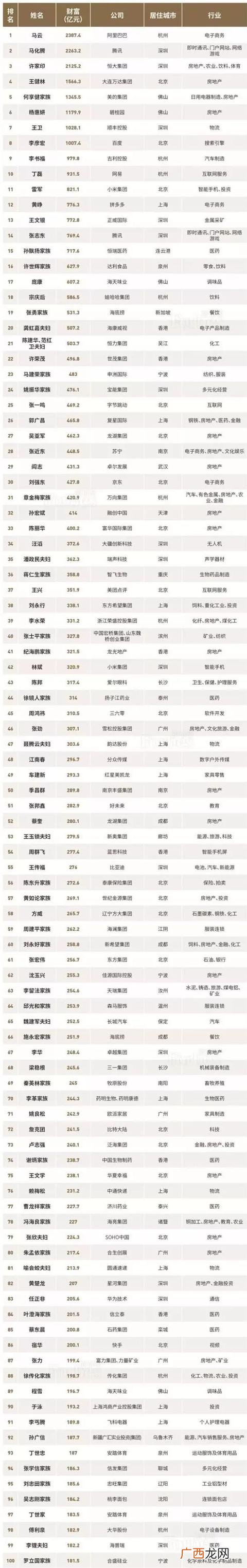 中国富豪榜前100名 95年中国首富