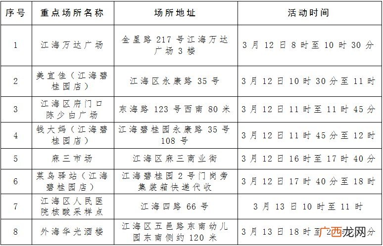 3月14日江门江海区公布密接者情况