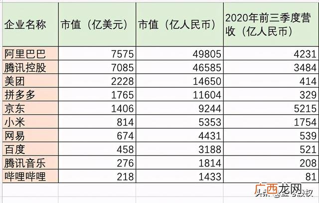 市值超过1万亿美元的公司,千亿美元市值公司排名