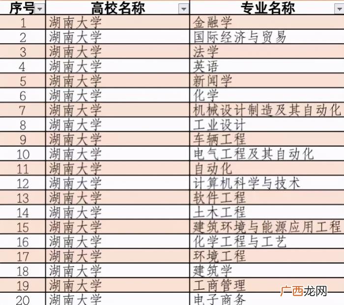 湖南大学超牛学院专业都是A类 湖南大学专业排名