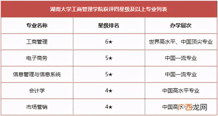 湖南大学超牛学院专业都是A类 湖南大学专业排名