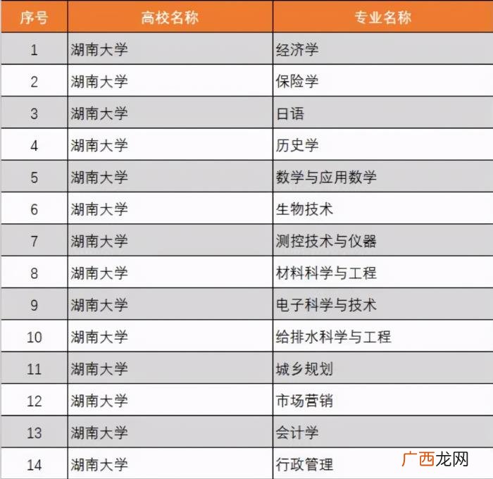 湖南大学超牛学院专业都是A类 湖南大学专业排名
