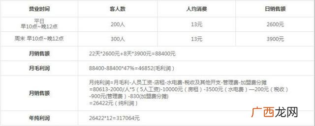 正新鸡排加盟费太高了 正新鸡排加盟费用需要多少钱