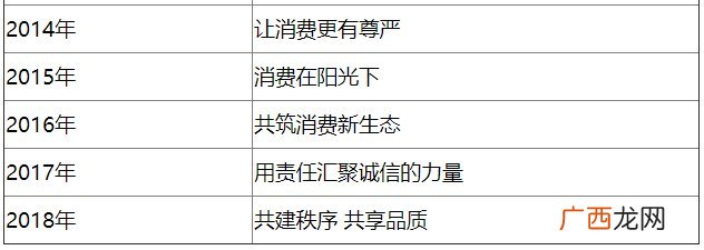 央视315晚会历年主题