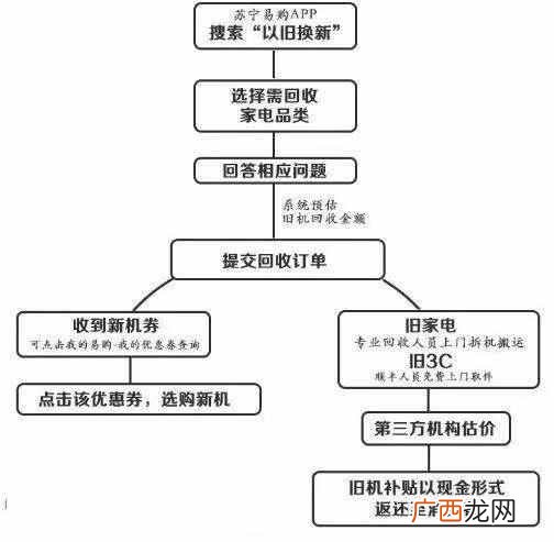 2019苏宁电器以旧换新活动，千万不能错过哦