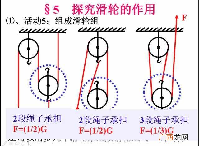 动滑轮的作用是什么?动滑轮和定滑轮的区别究