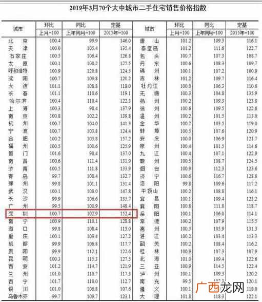 深圳房价调整政策最新消息