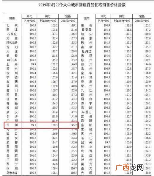深圳房价调整政策最新消息