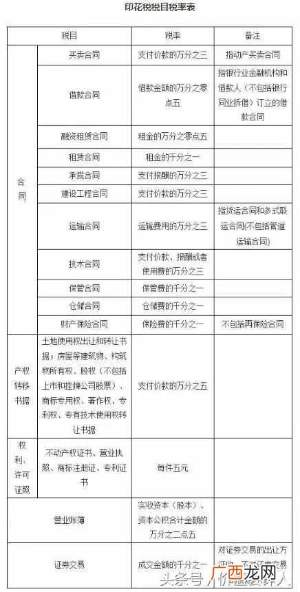 2019印花税税率真的下降了吗？