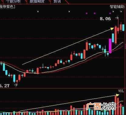 股票放量上涨意味着什么，成交量在股市中的运