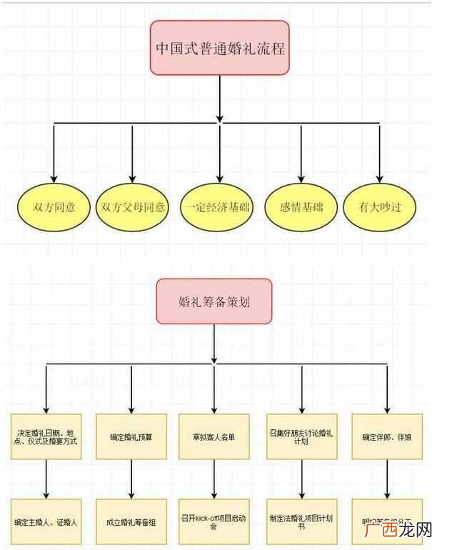 准备清单详细列表 结婚前要准备什么