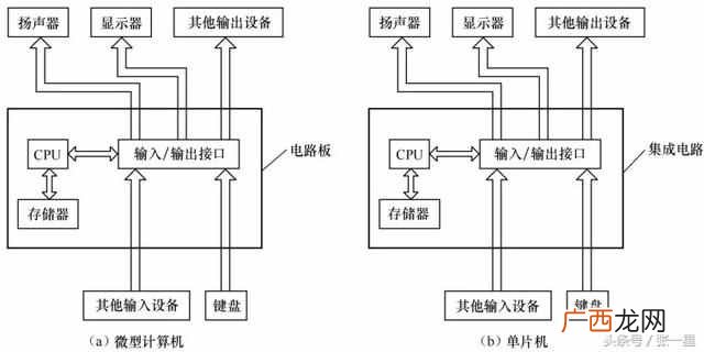 它由哪几部分组成的 什么是单片机