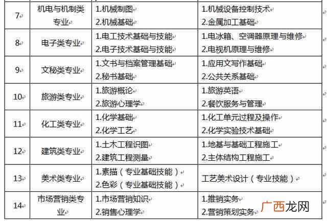 三校生考试有哪些内容 什么是三校生