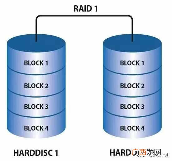 RAID磁盘阵列简介 raid什么意思