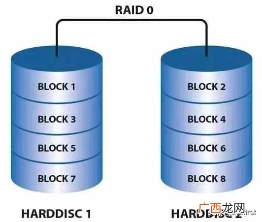 RAID磁盘阵列简介 raid什么意思
